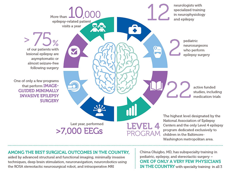 Epilepsy program infographic